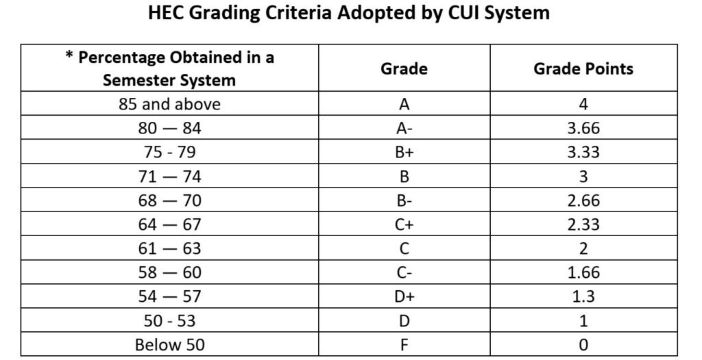 Comsats Grading System